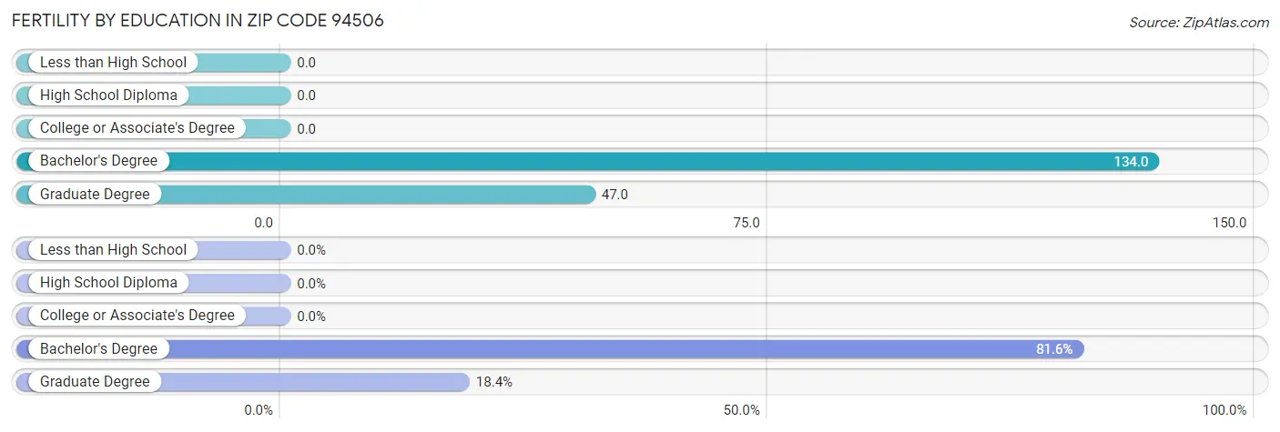 Female Fertility by Education Attainment in Zip Code 94506