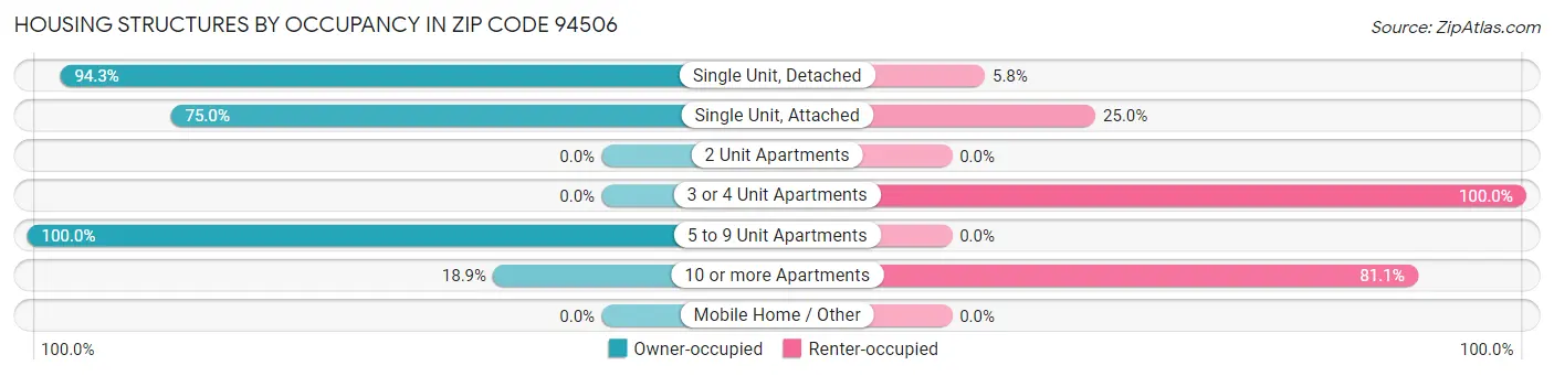 Housing Structures by Occupancy in Zip Code 94506