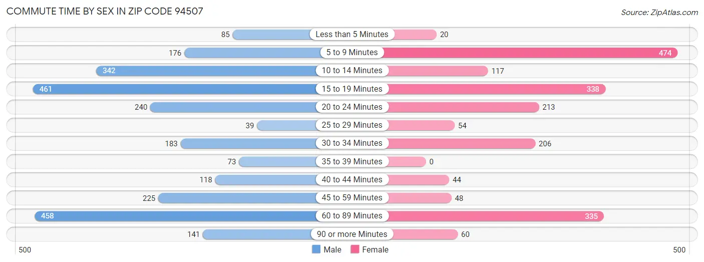 Commute Time by Sex in Zip Code 94507