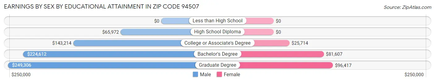 Earnings by Sex by Educational Attainment in Zip Code 94507