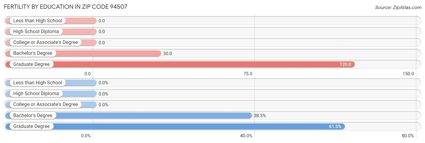 Female Fertility by Education Attainment in Zip Code 94507