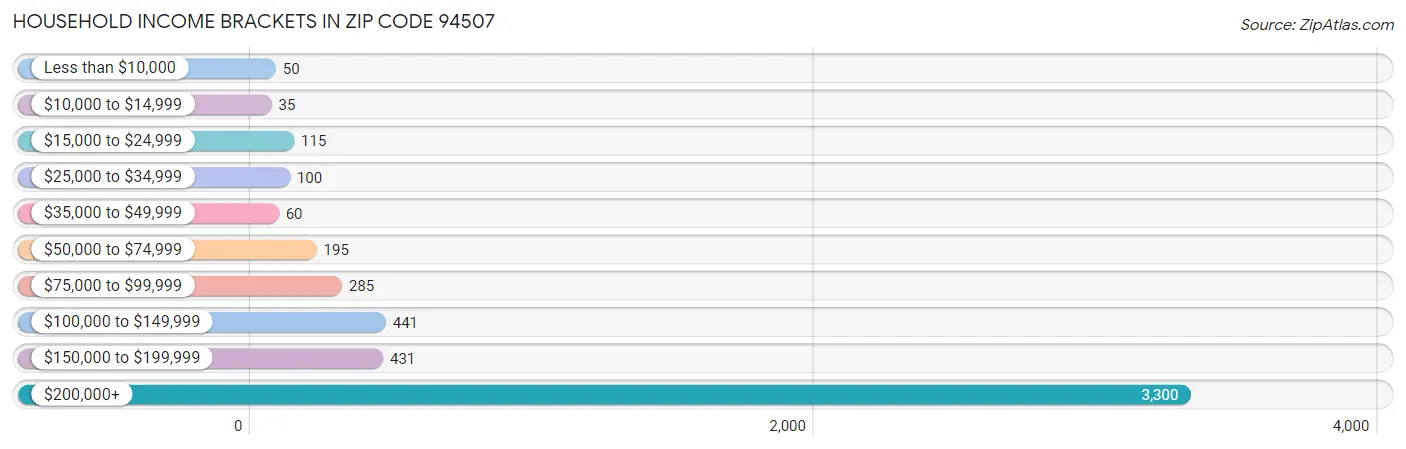 Household Income Brackets in Zip Code 94507