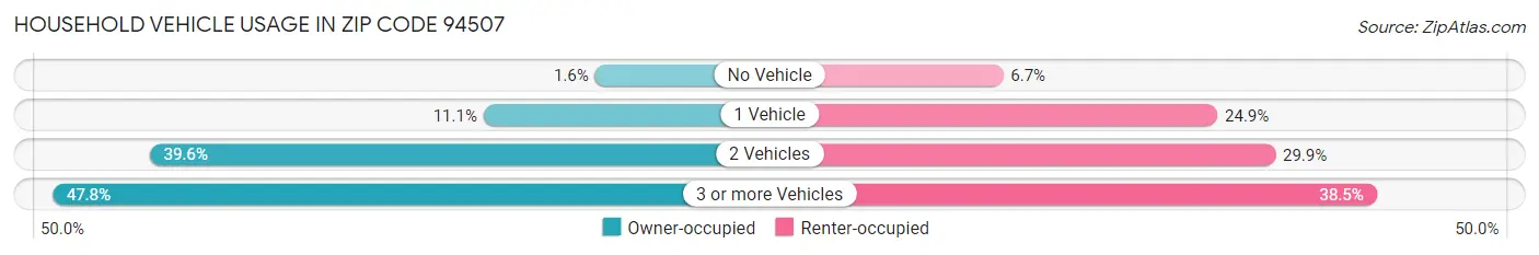 Household Vehicle Usage in Zip Code 94507