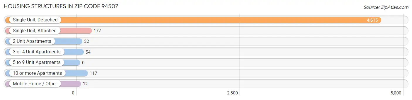 Housing Structures in Zip Code 94507
