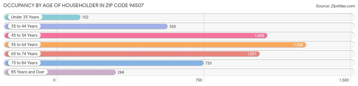 Occupancy by Age of Householder in Zip Code 94507