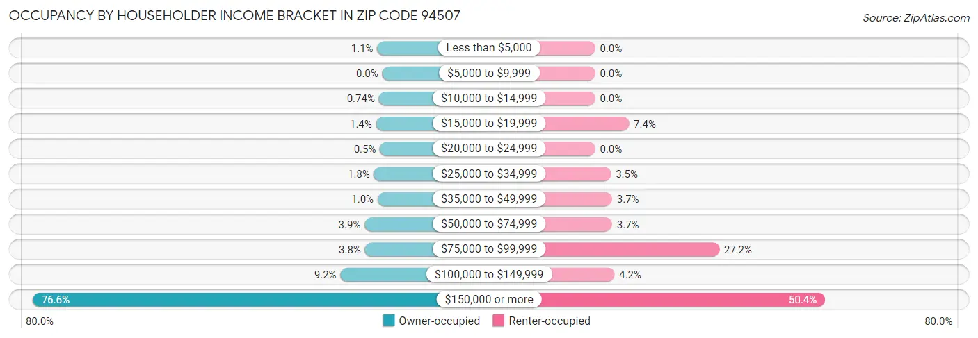 Occupancy by Householder Income Bracket in Zip Code 94507
