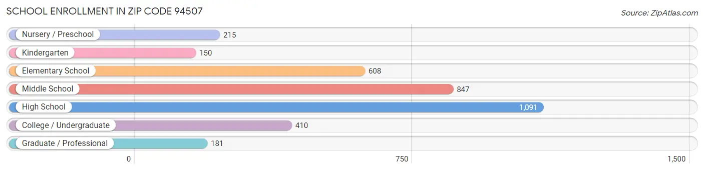 School Enrollment in Zip Code 94507