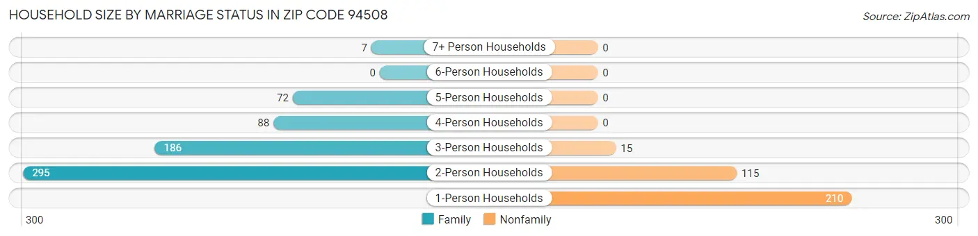 Household Size by Marriage Status in Zip Code 94508