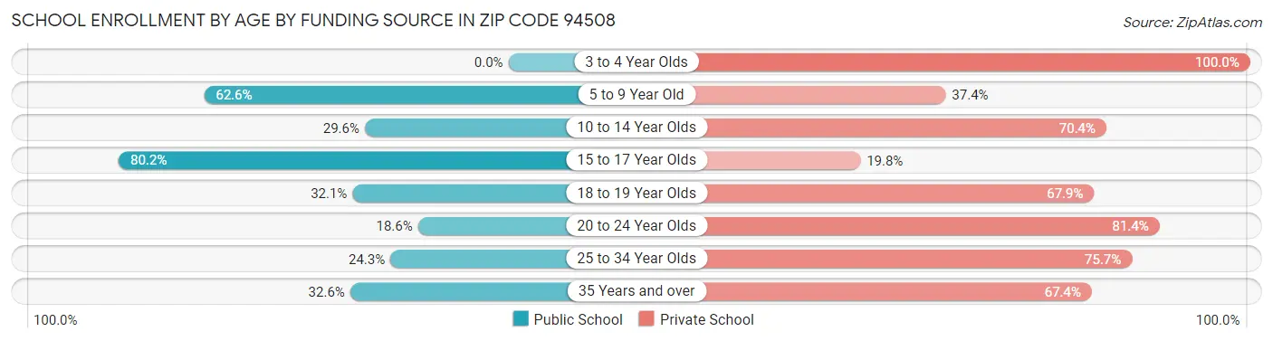 School Enrollment by Age by Funding Source in Zip Code 94508