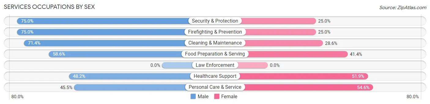 Services Occupations by Sex in Zip Code 94508