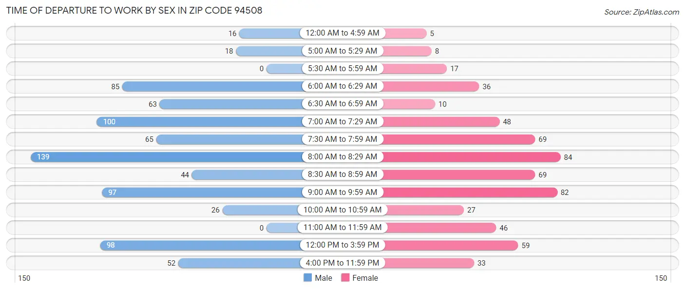 Time of Departure to Work by Sex in Zip Code 94508