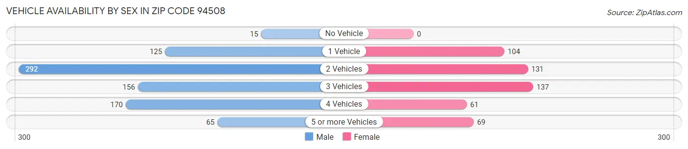 Vehicle Availability by Sex in Zip Code 94508
