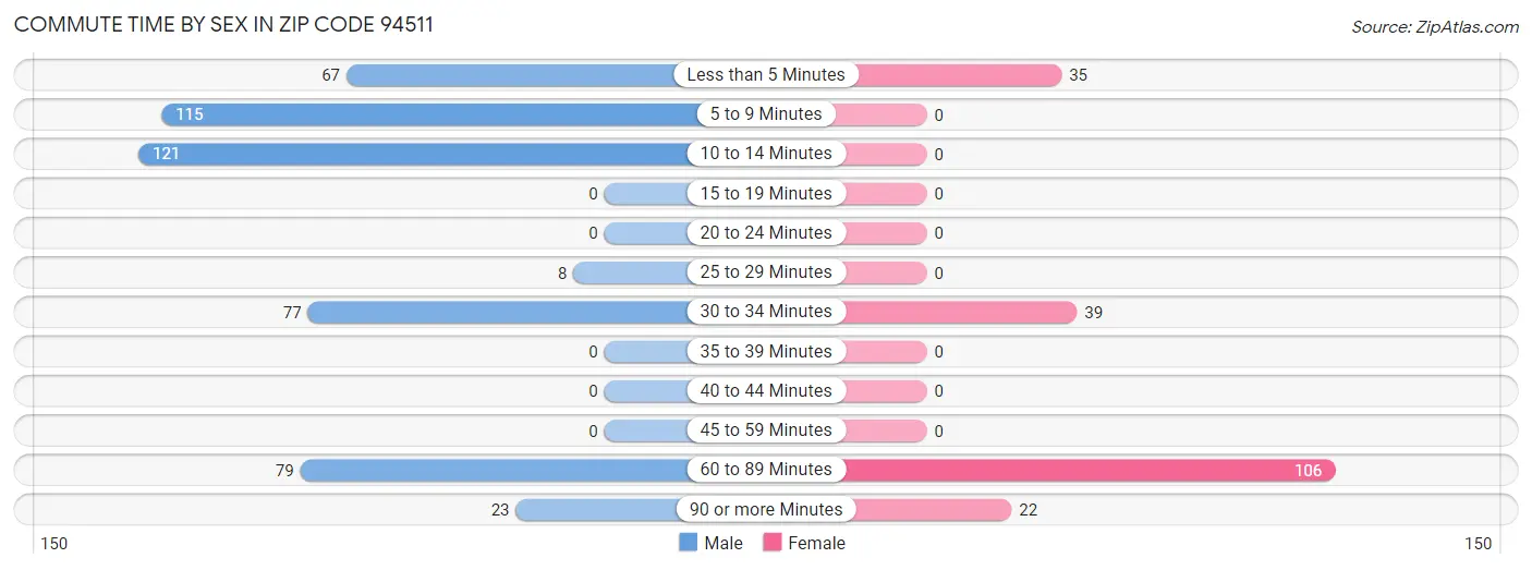 Commute Time by Sex in Zip Code 94511