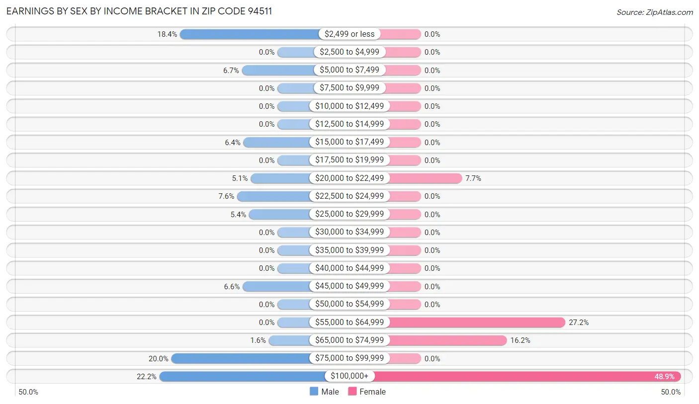 Earnings by Sex by Income Bracket in Zip Code 94511