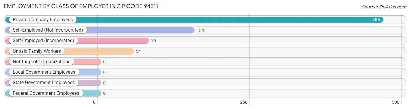 Employment by Class of Employer in Zip Code 94511