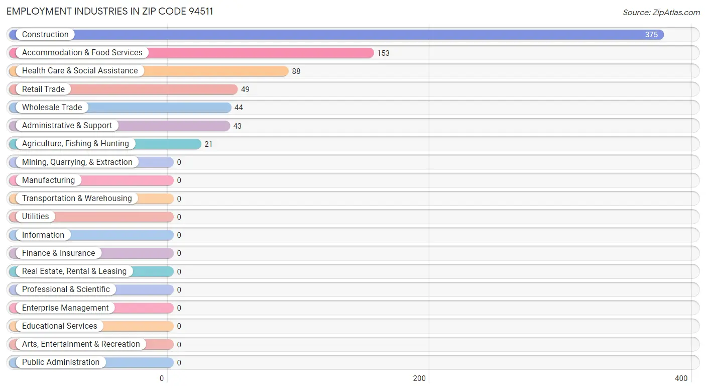 Employment Industries in Zip Code 94511