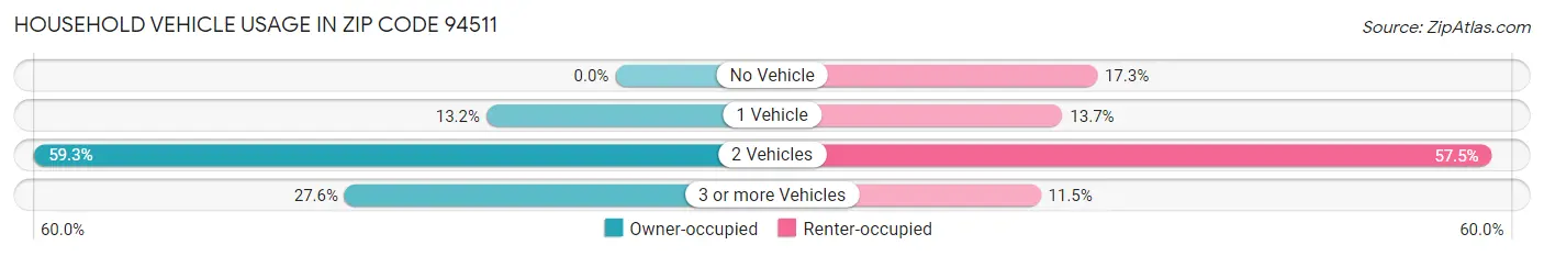 Household Vehicle Usage in Zip Code 94511