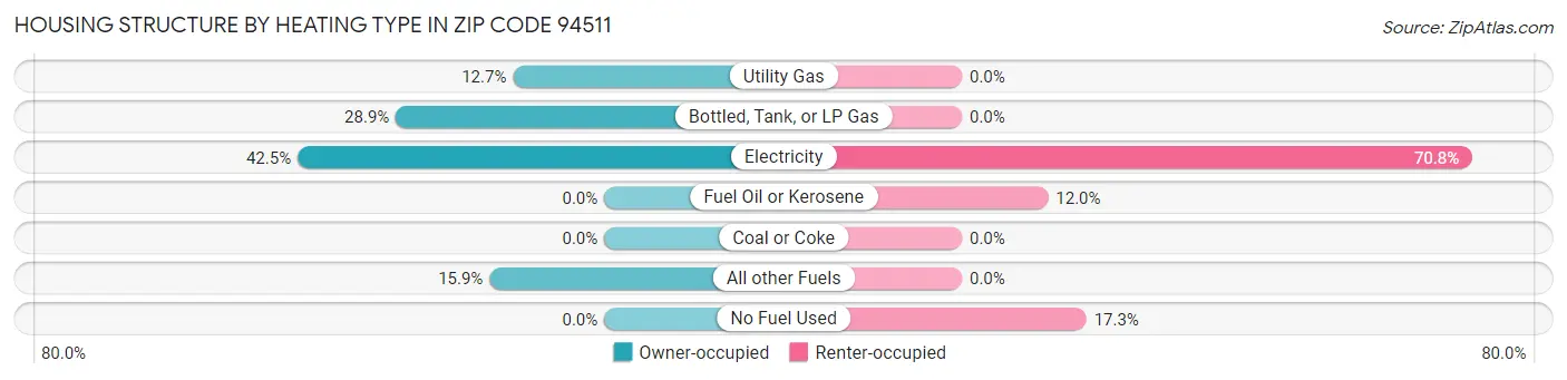 Housing Structure by Heating Type in Zip Code 94511