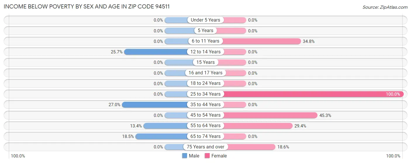 Income Below Poverty by Sex and Age in Zip Code 94511