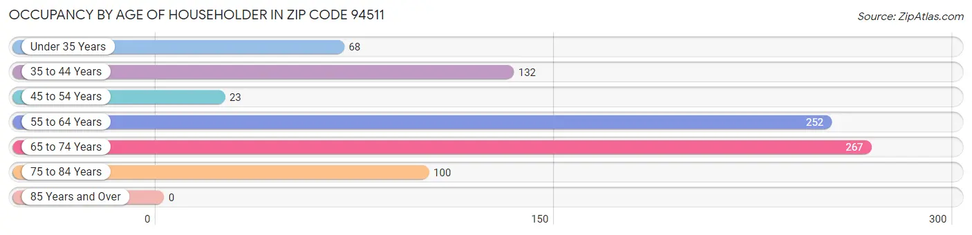 Occupancy by Age of Householder in Zip Code 94511