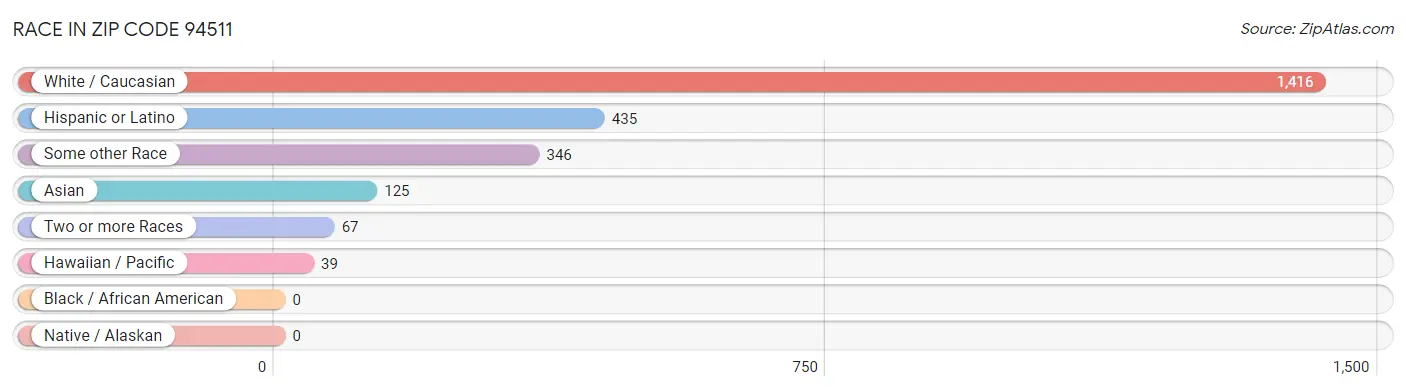 Race in Zip Code 94511