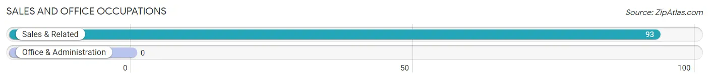Sales and Office Occupations in Zip Code 94511