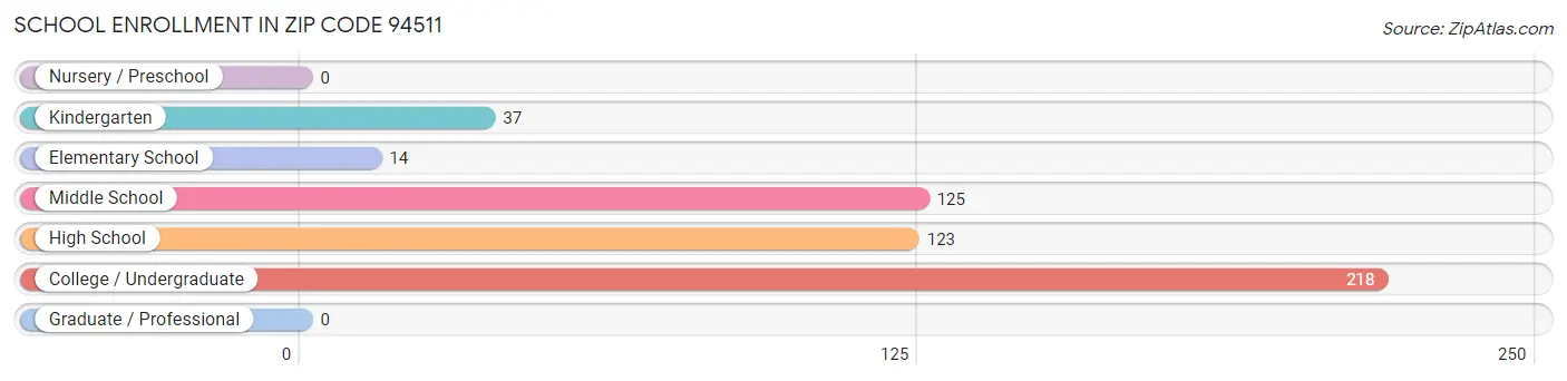 School Enrollment in Zip Code 94511