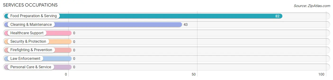 Services Occupations in Zip Code 94511