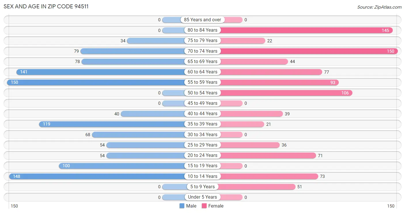 Sex and Age in Zip Code 94511