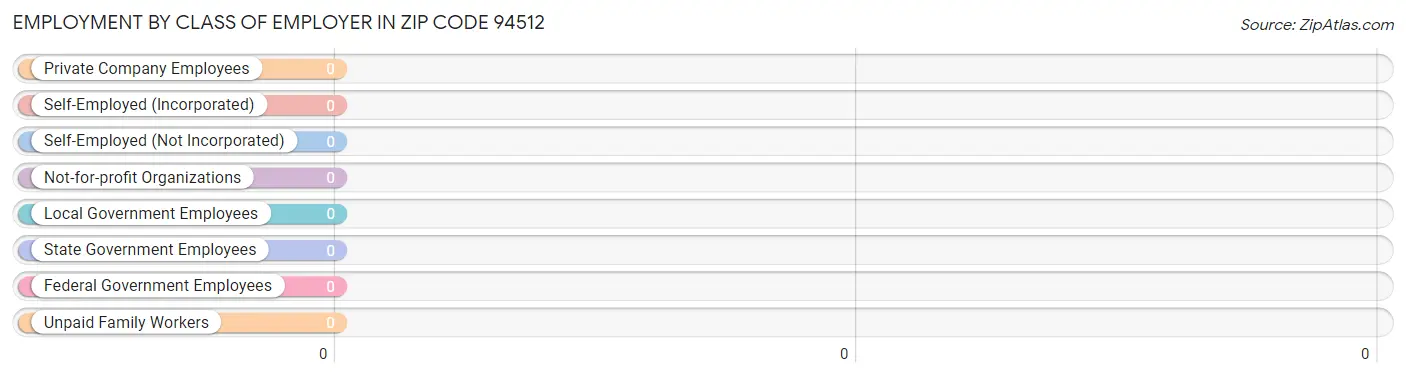 Employment by Class of Employer in Zip Code 94512