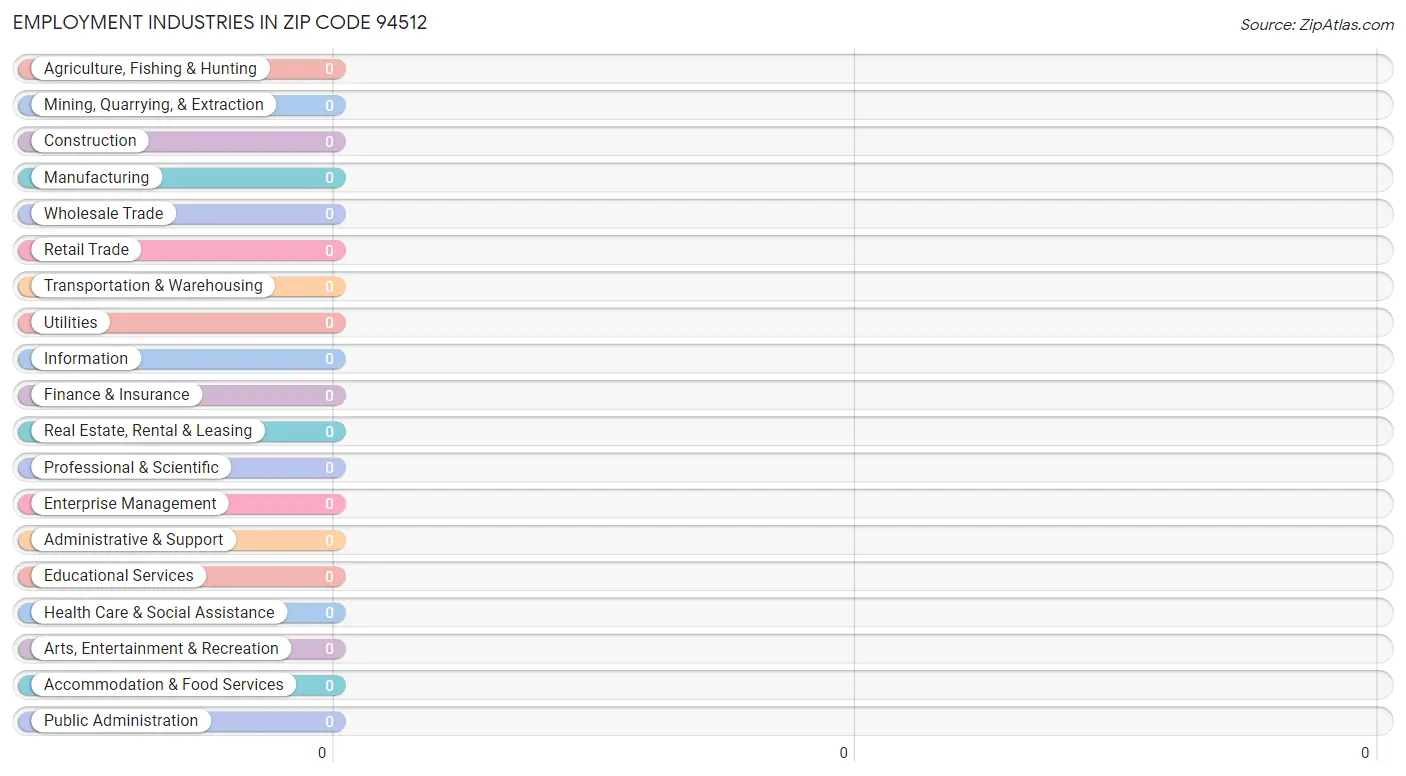 Employment Industries in Zip Code 94512