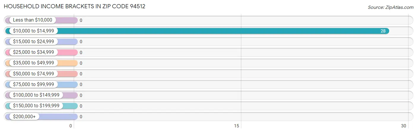 Household Income Brackets in Zip Code 94512