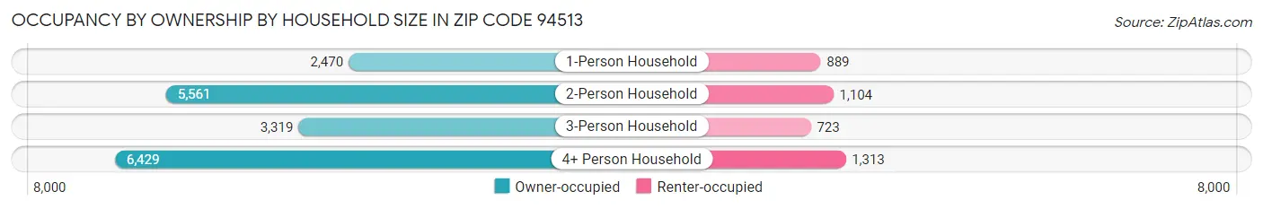 Occupancy by Ownership by Household Size in Zip Code 94513