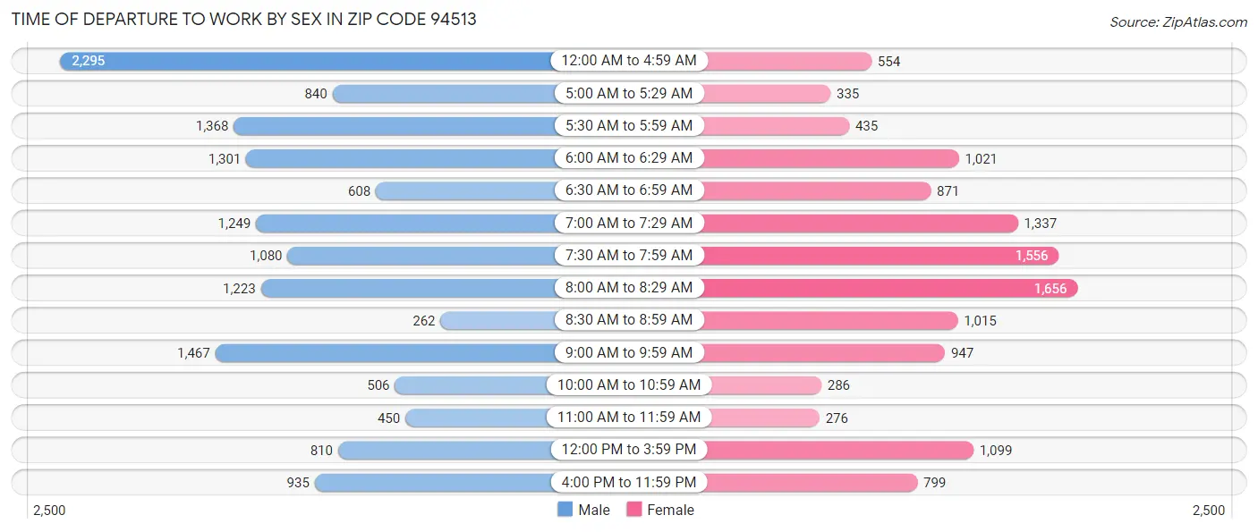 Time of Departure to Work by Sex in Zip Code 94513