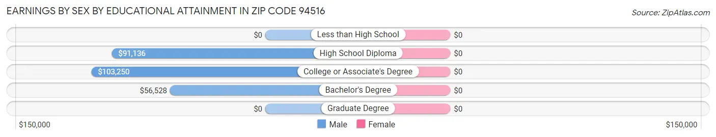Earnings by Sex by Educational Attainment in Zip Code 94516