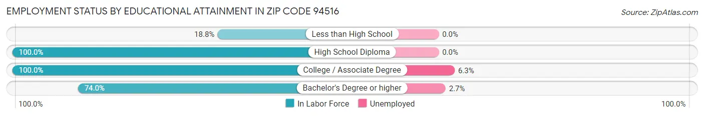 Employment Status by Educational Attainment in Zip Code 94516