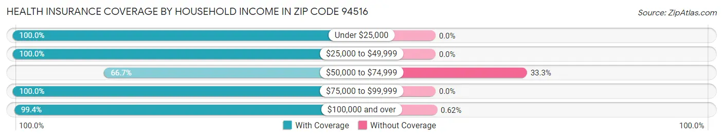 Health Insurance Coverage by Household Income in Zip Code 94516