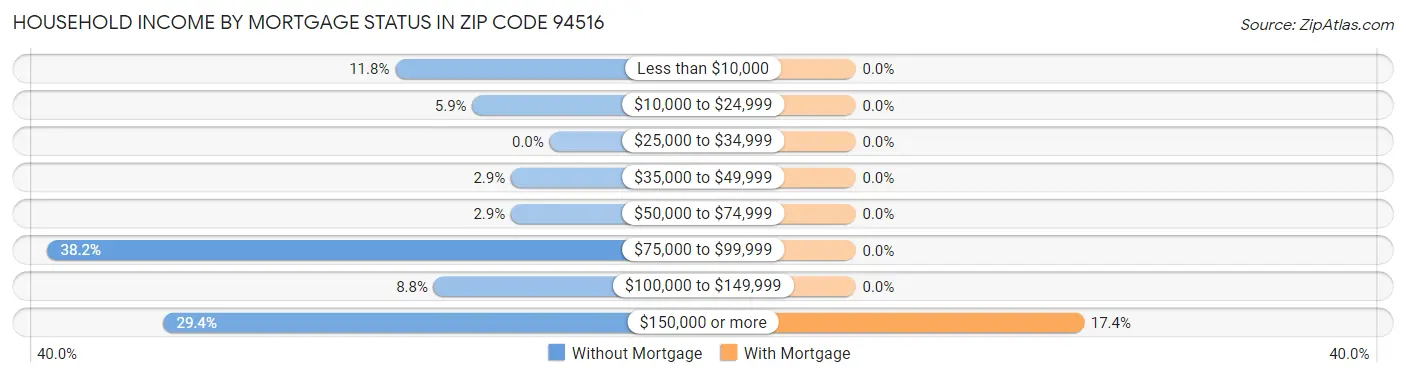 Household Income by Mortgage Status in Zip Code 94516