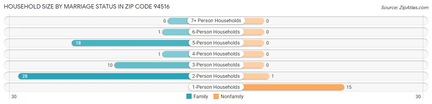 Household Size by Marriage Status in Zip Code 94516