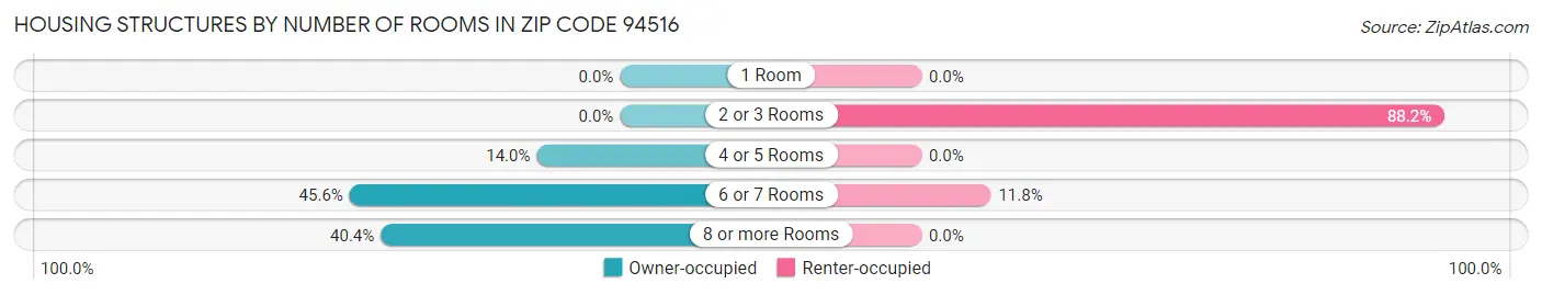 Housing Structures by Number of Rooms in Zip Code 94516