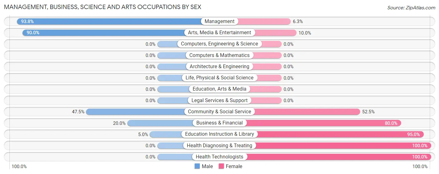 Management, Business, Science and Arts Occupations by Sex in Zip Code 94516