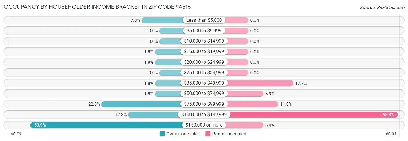 Occupancy by Householder Income Bracket in Zip Code 94516