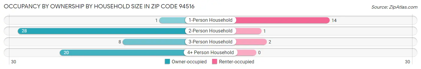 Occupancy by Ownership by Household Size in Zip Code 94516