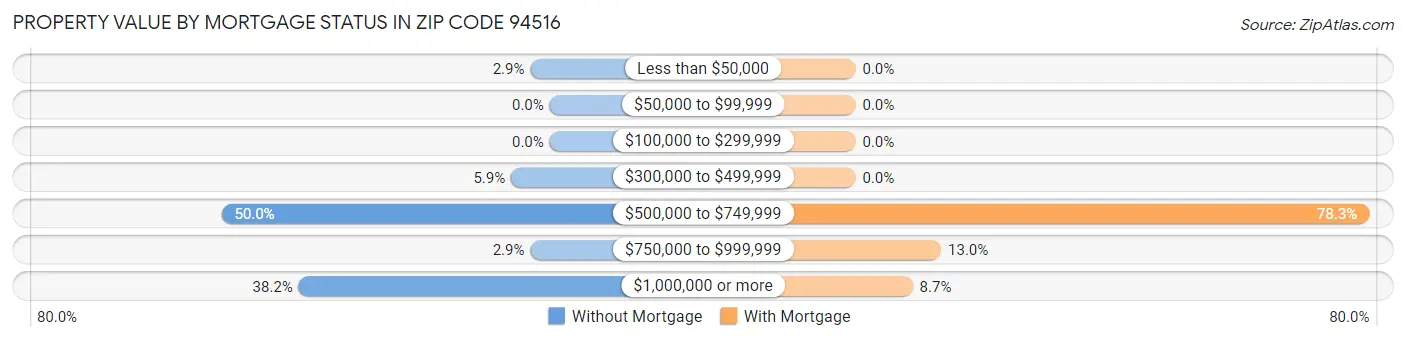 Property Value by Mortgage Status in Zip Code 94516