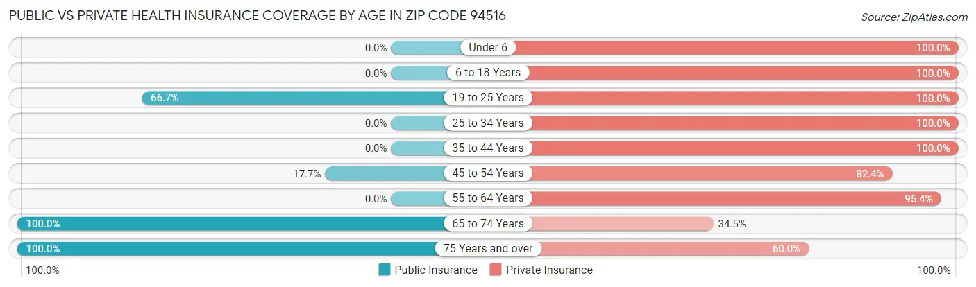 Public vs Private Health Insurance Coverage by Age in Zip Code 94516