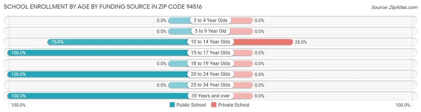 School Enrollment by Age by Funding Source in Zip Code 94516