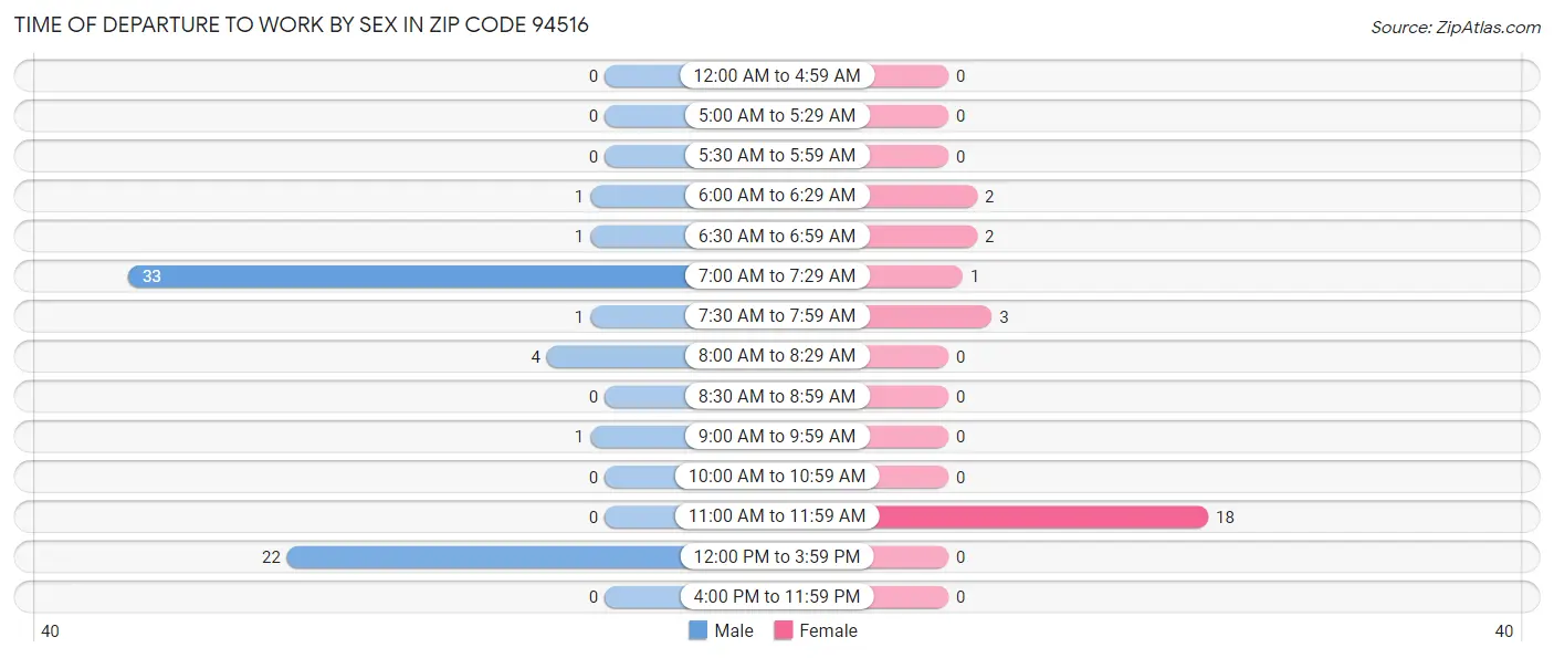 Time of Departure to Work by Sex in Zip Code 94516