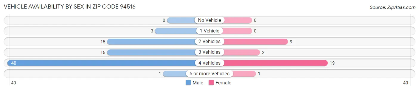 Vehicle Availability by Sex in Zip Code 94516