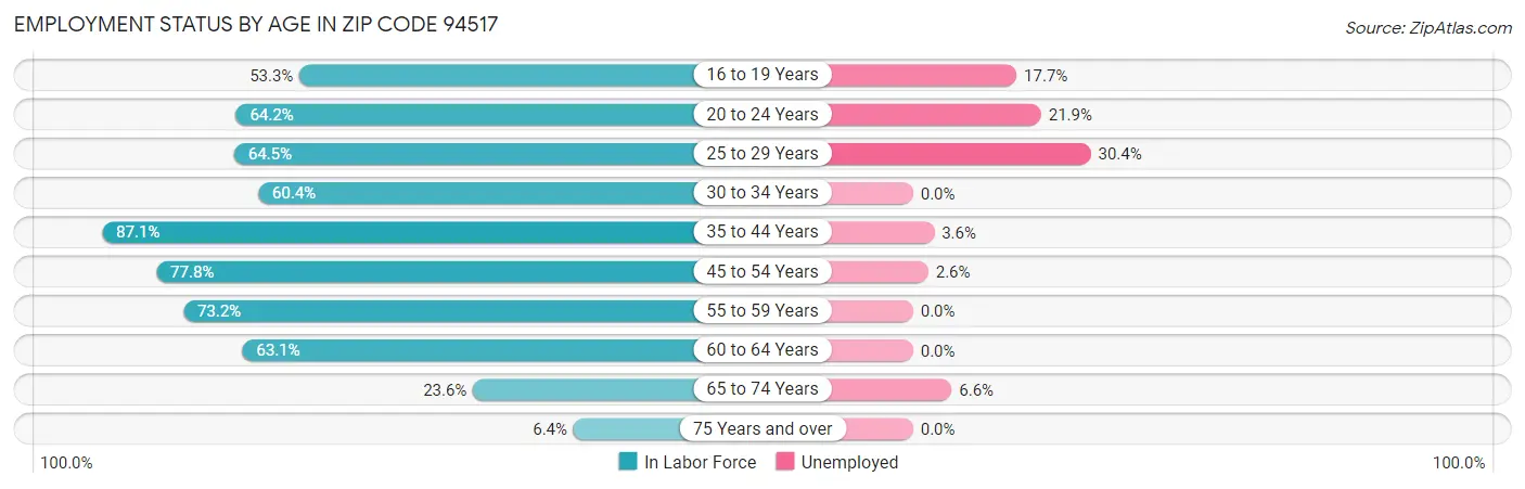 Employment Status by Age in Zip Code 94517