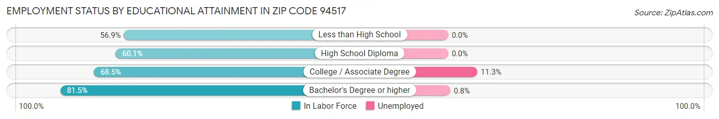 Employment Status by Educational Attainment in Zip Code 94517
